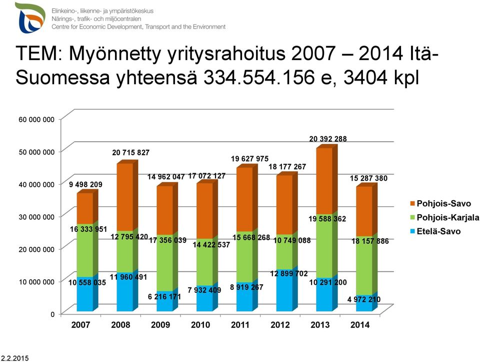 15 287 380 Pohjois-Savo 30 000 000 20 000 000 16 333 951 12 795 420 17 356 039 14 422 537 15 668 268 10 749 088 19 588 362 18