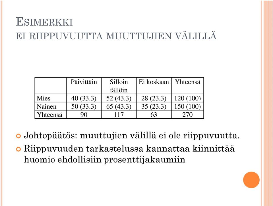 3) 150 (100) Yhteensä 90 117 63 270 Johtopäätös: muuttujien välillä ei ole