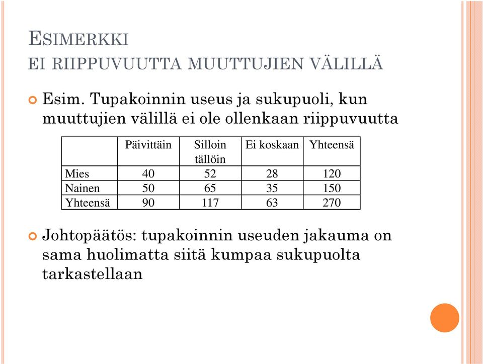 Päivittäin Silloin Ei koskaan Yhteensä tällöin Mies 40 52 28 120 Nainen 50 65 35 150