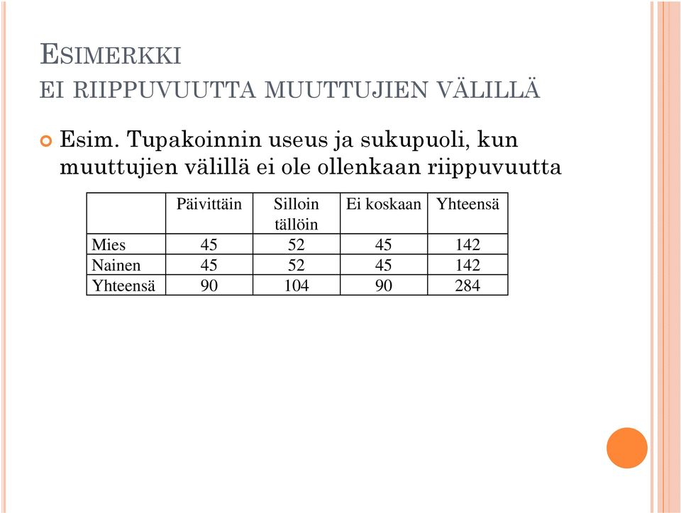 ole ollenkaan riippuvuutta Päivittäin Silloin Ei koskaan