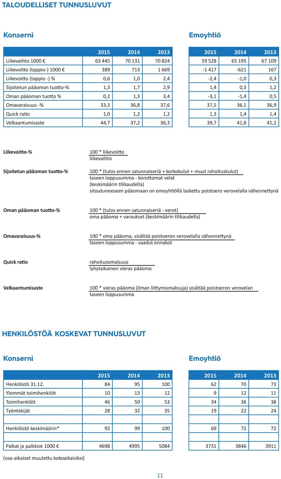 1,2 1,2 1,3 1,4 1,4 Velkaantumisaste 44,7 37,2 36,3 39,7 41,8 41,2 Liikevoitto-% Sijoitetun pääoman tuotto-% 100 * liikevoitto liikevaihto 100 * (tulos ennen satunnaiseriä + korkokulut + muut