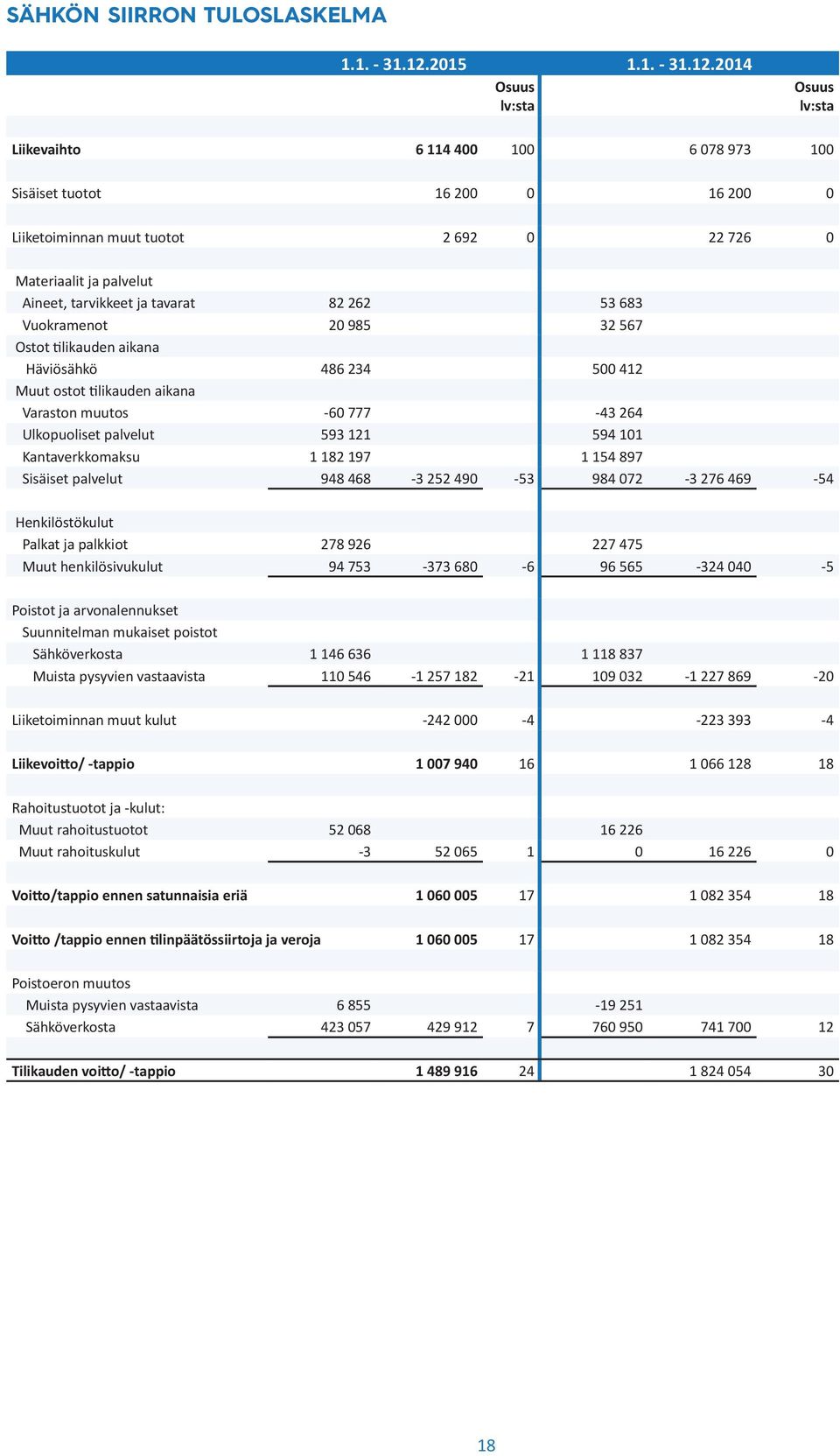 2014 Osuus lv:sta Osuus lv:sta Liikevaihto 6 114 400 100 6 078 973 100 Sisäiset tuotot 16 200 0 16 200 0 Liiketoiminnan muut tuotot 2 692 0 22 726 0 Materiaalit ja palvelut Aineet, tarvikkeet ja