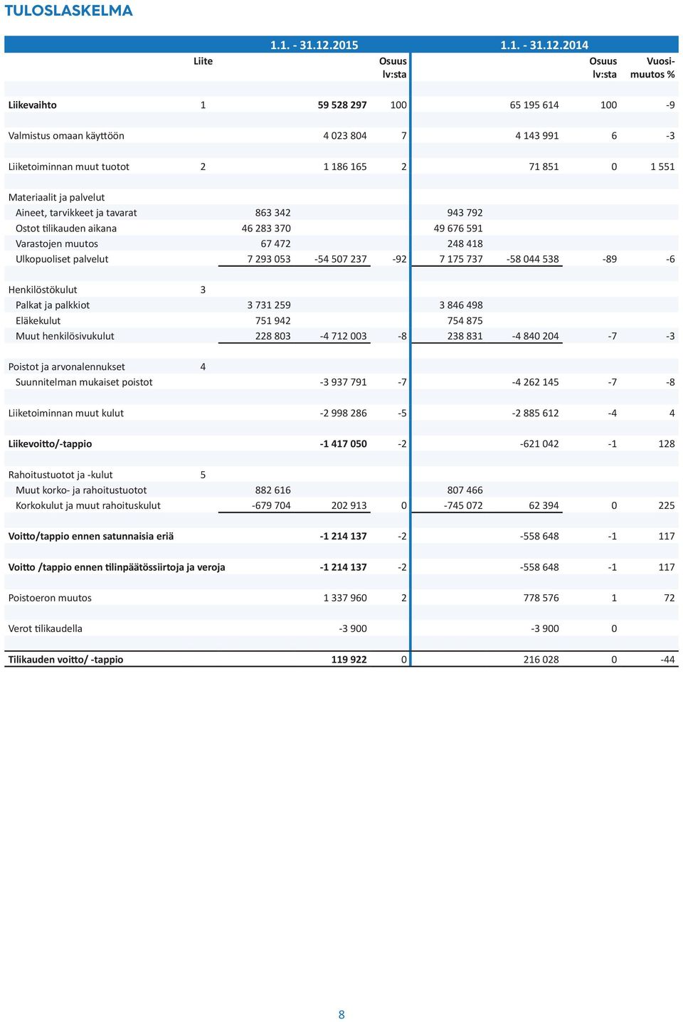 2014 Osuus Osuus lv:sta lv:sta Vuosimuutos % Liikevaihto 1 59 528 297 100 65 195 614 100-9 Valmistus omaan käyttöön 4 023 804 7 4 143 991 6-3 Liiketoiminnan muut tuotot 2 1 186 165 2 71 851 0 1 551