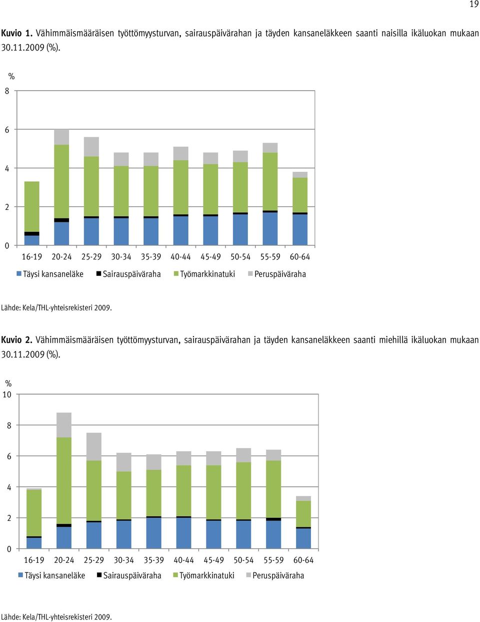 Kela/THL-yhteisrekisteri 2009. Kuvio 2. Vähimmäismääräisen työttömyysturvan, sairauspäivärahan ja täyden kansaneläkkeen saanti miehillä ikäluokan mukaan 30.11.