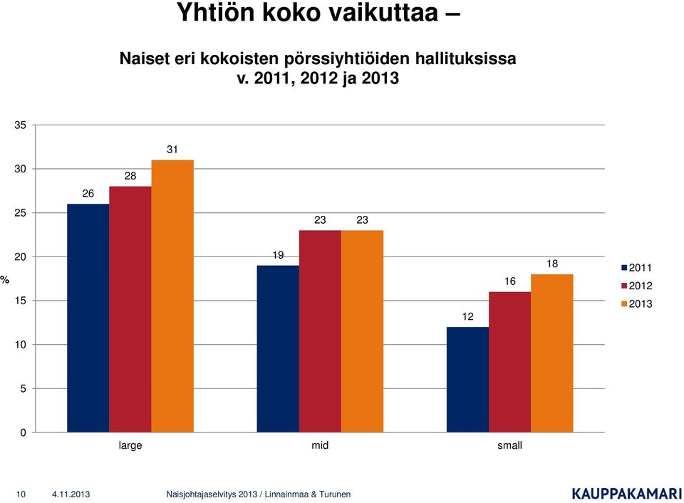 2011, 2012 ja 2013 35 31 30 28 26 25 23 23 %