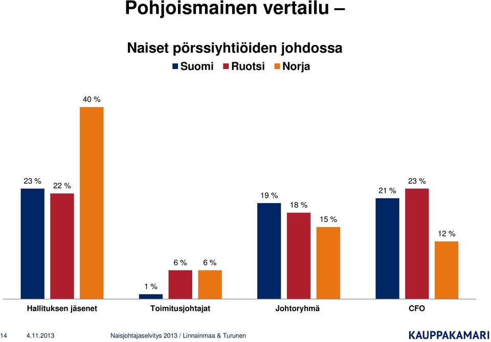 % 18 % 21 % 23 % 15 % 12 % 6 % 6 % 1 %