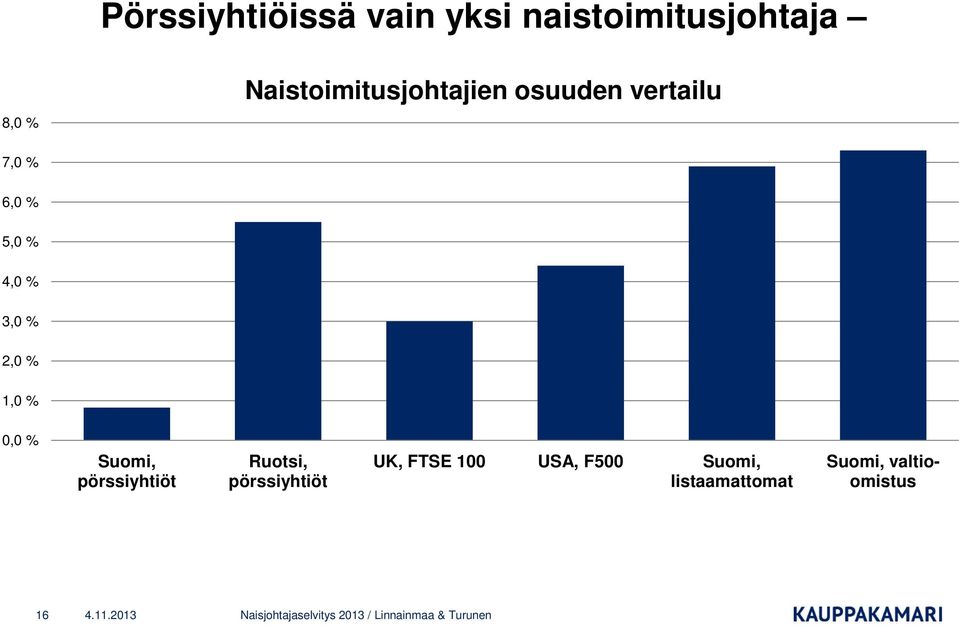 % 3,0 % 2,0 % 1,0 % 0,0 % Suomi, pörssiyhtiöt Ruotsi,