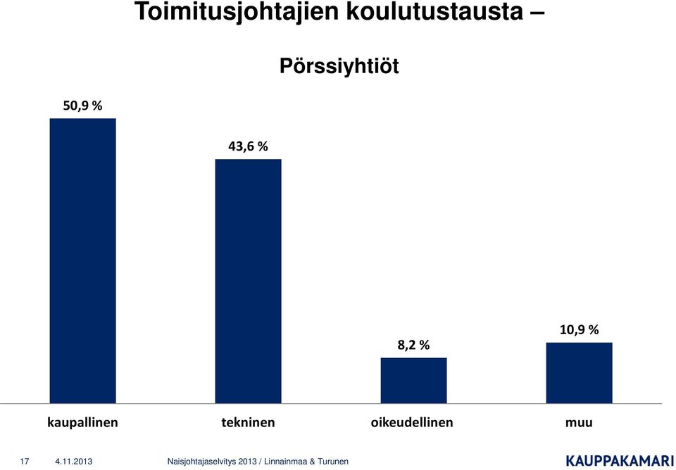 50,9 % 43,6 % 8,2 % 10,9 %