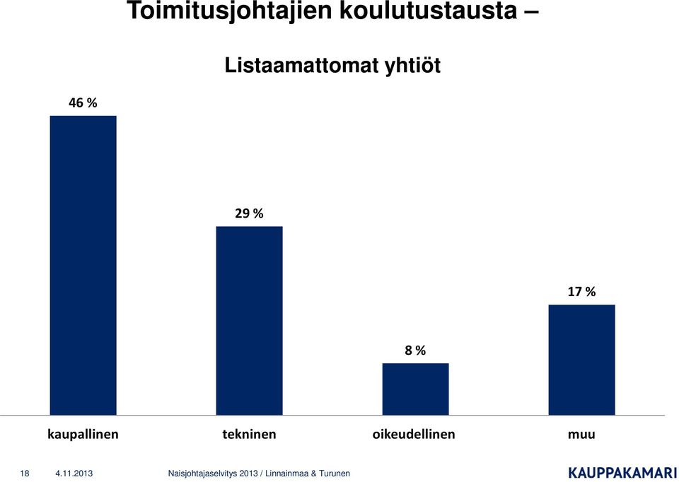 Listaamattomat yhtiöt 46 %