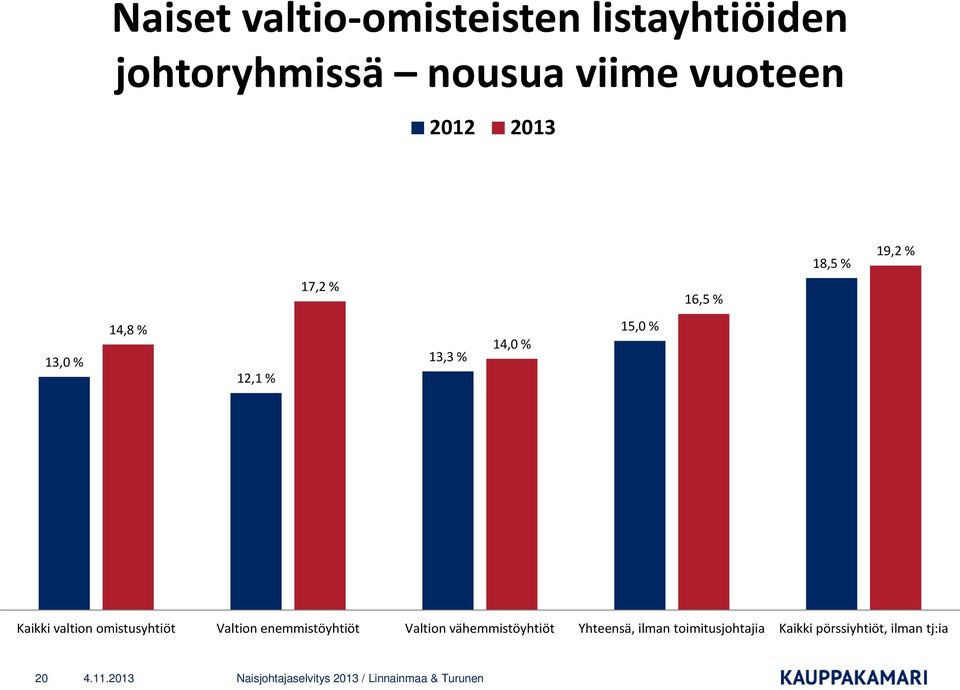 15,0 % Kaikki valtion omistusyhtiöt Valtion enemmistöyhtiöt Valtion