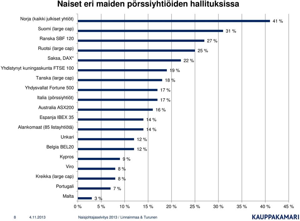 17 % Italia (pörssiyhtiöt) 17 % Australia ASX200 16 % Espanja IBEX 35 14 % Alankomaat (85 listayhtiötä) 14 % Unkari 12 % Belgia