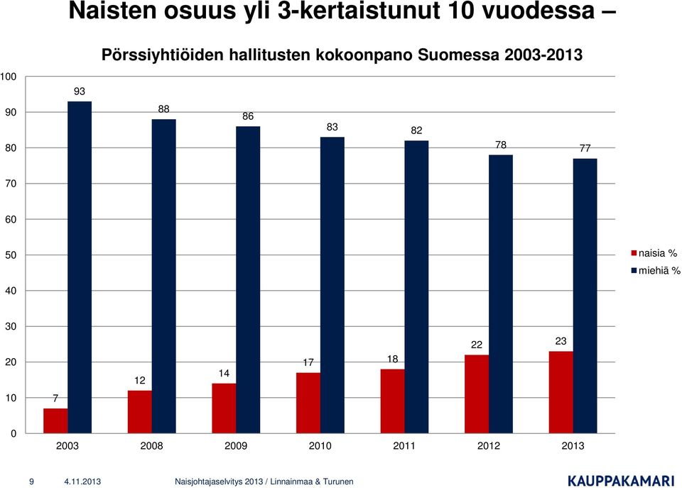 88 86 83 82 78 77 70 60 50 naisia % miehiä % 40 30 20 12