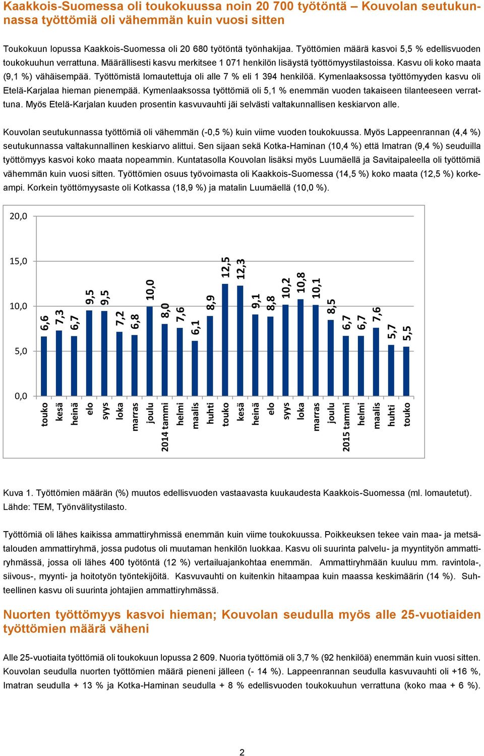 Määrällisesti kasvu merkitsee 1 071 henkilön lisäystä työttömyystilastoissa. Kasvu oli koko maata (9,1 %) vähäisempää. Työttömistä lomautettuja oli alle 7 % eli 1 394 henkilöä.