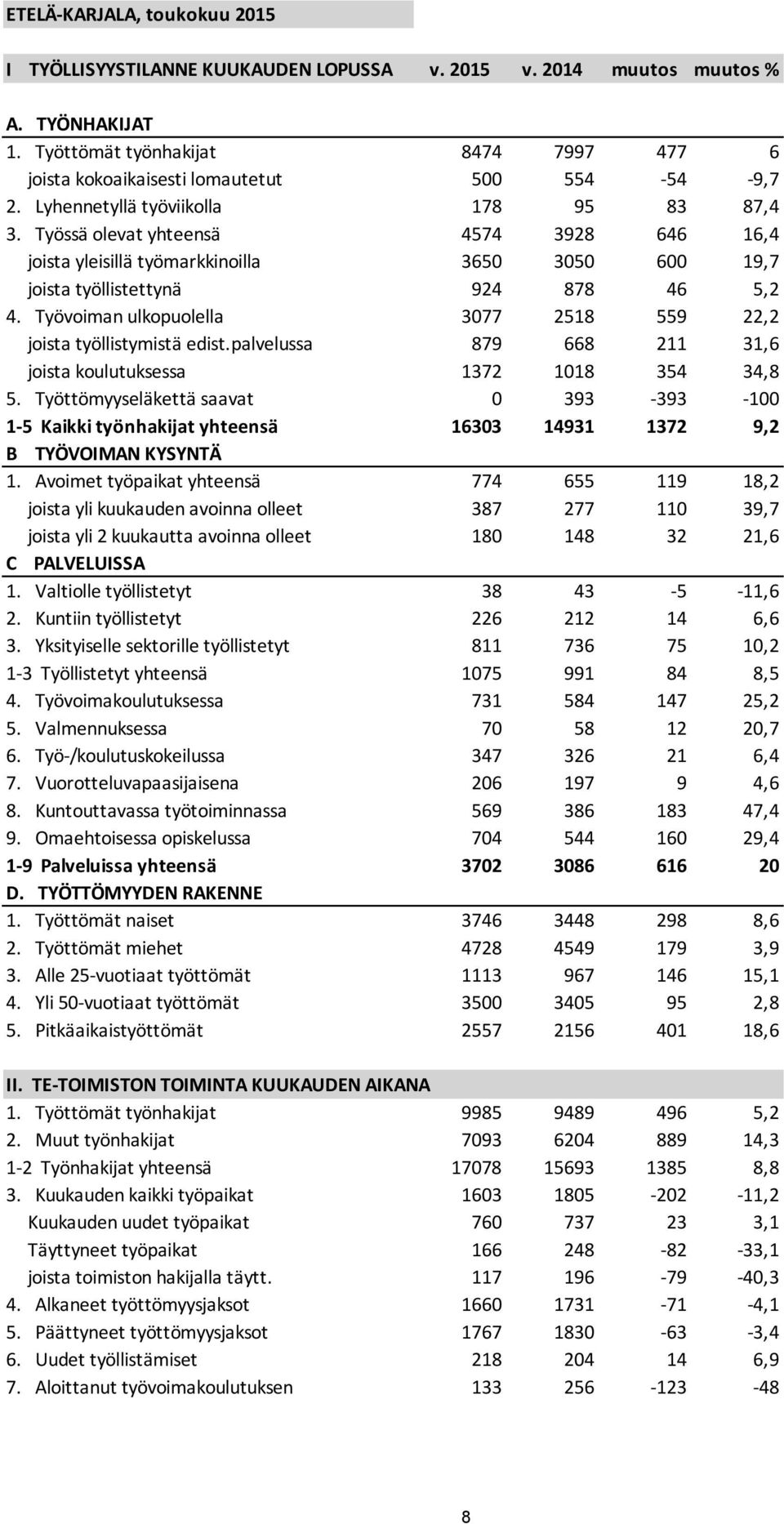 Työssä olevat yhteensä 4574 3928 646 16,4 joista yleisillä työmarkkinoilla 3650 3050 600 19,7 joista työllistettynä 924 878 46 5,2 4.