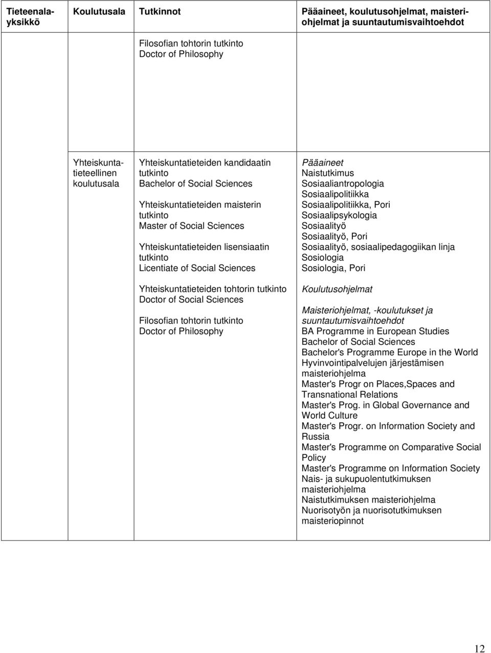 Sosiaalipolitiikka, Pori Sosiaalipsykologia Sosiaalityö Sosiaalityö, Pori Sosiaalityö, sosiaalipedagogiikan linja Sosiologia Sosiologia, Pori BA Programme in European Studies Bachelor of Social