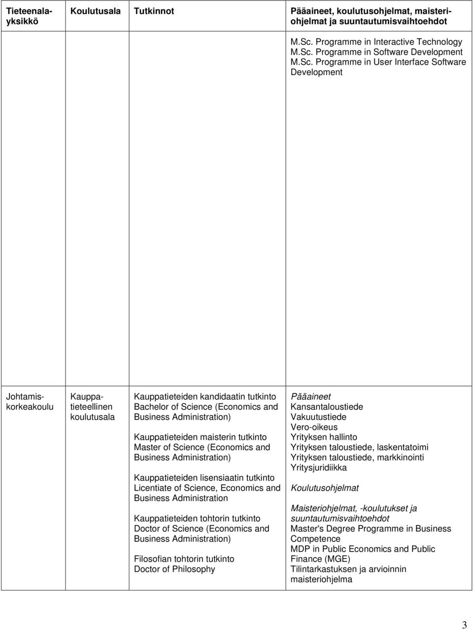 Programme in Software Development M.Sc.