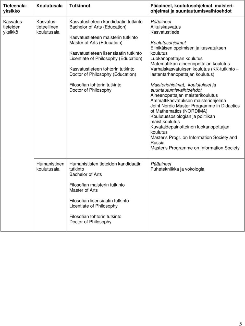 Matematiikan aineenopettajan koulutus Varhaiskasvatuksen koulutus (KK- = lastentarhanopettajan koulutus) Aineenopettajan maisterikoulutus Ammattikasvatuksen maisteriohjelma Joint Nordic Master