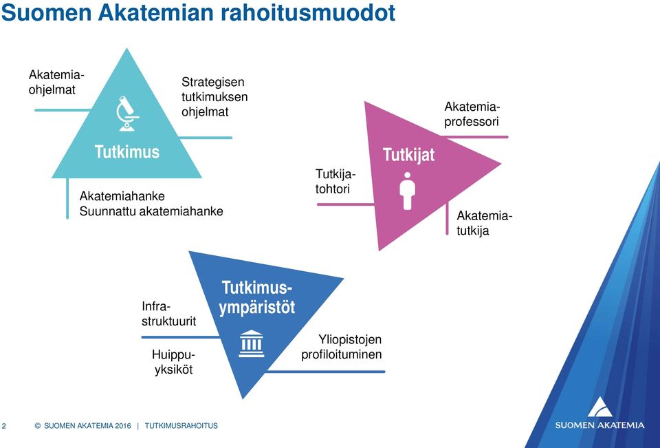 Suunnattu akatemiahanke Tutkijatohtori Tutkijat Akatemiatutkija