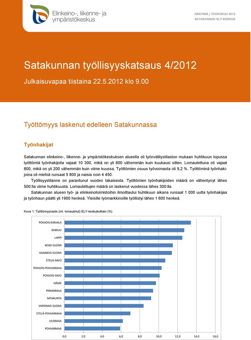 vajaat 10 300, mikä on yli 600 vähemmän kuin kuukausi sitten. Lomautettuna oli vajaat 800, mikä on yli 200 vähemmän kuin viime kuussa. Työttömien osuus työvoimasta oli 9,2 %.