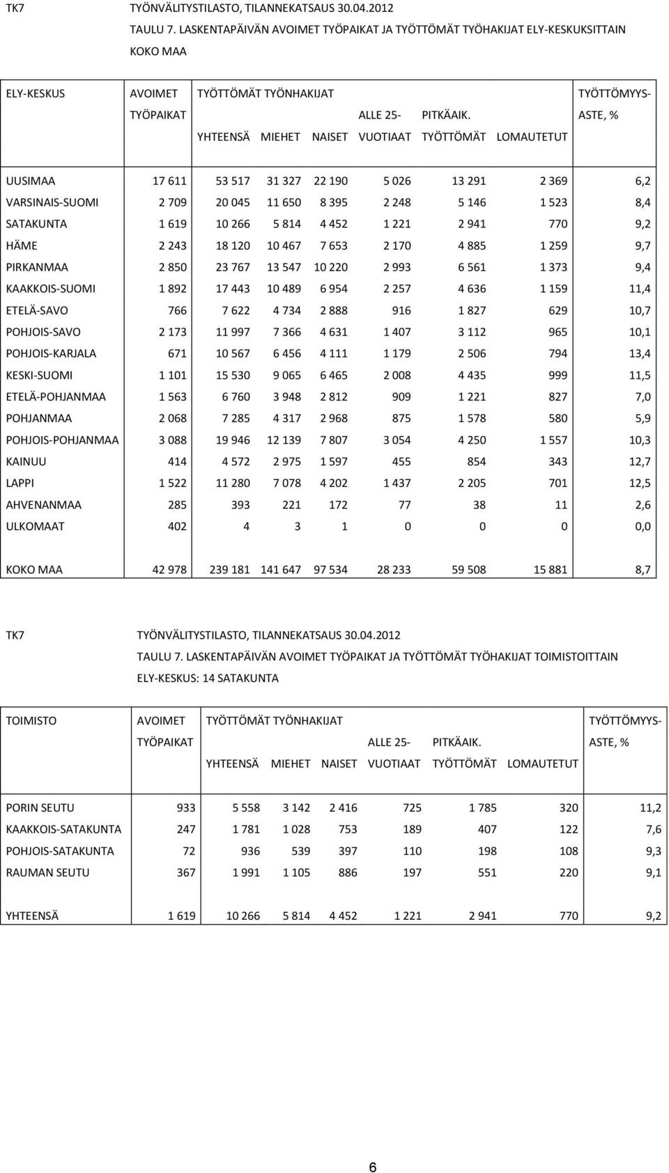 ASTE, % YHTEENSÄ MIEHET NAISET VUOTIAAT TYÖTTÖMÄT LOMAUTETUT UUSIMAA 17 611 53 517 31 327 22 190 5 026 13 291 2 369 6,2 VARSINAIS-SUOMI 2 709 20 045 11 650 8 395 2 248 5 146 1 523 8,4 SATAKUNTA 1 619