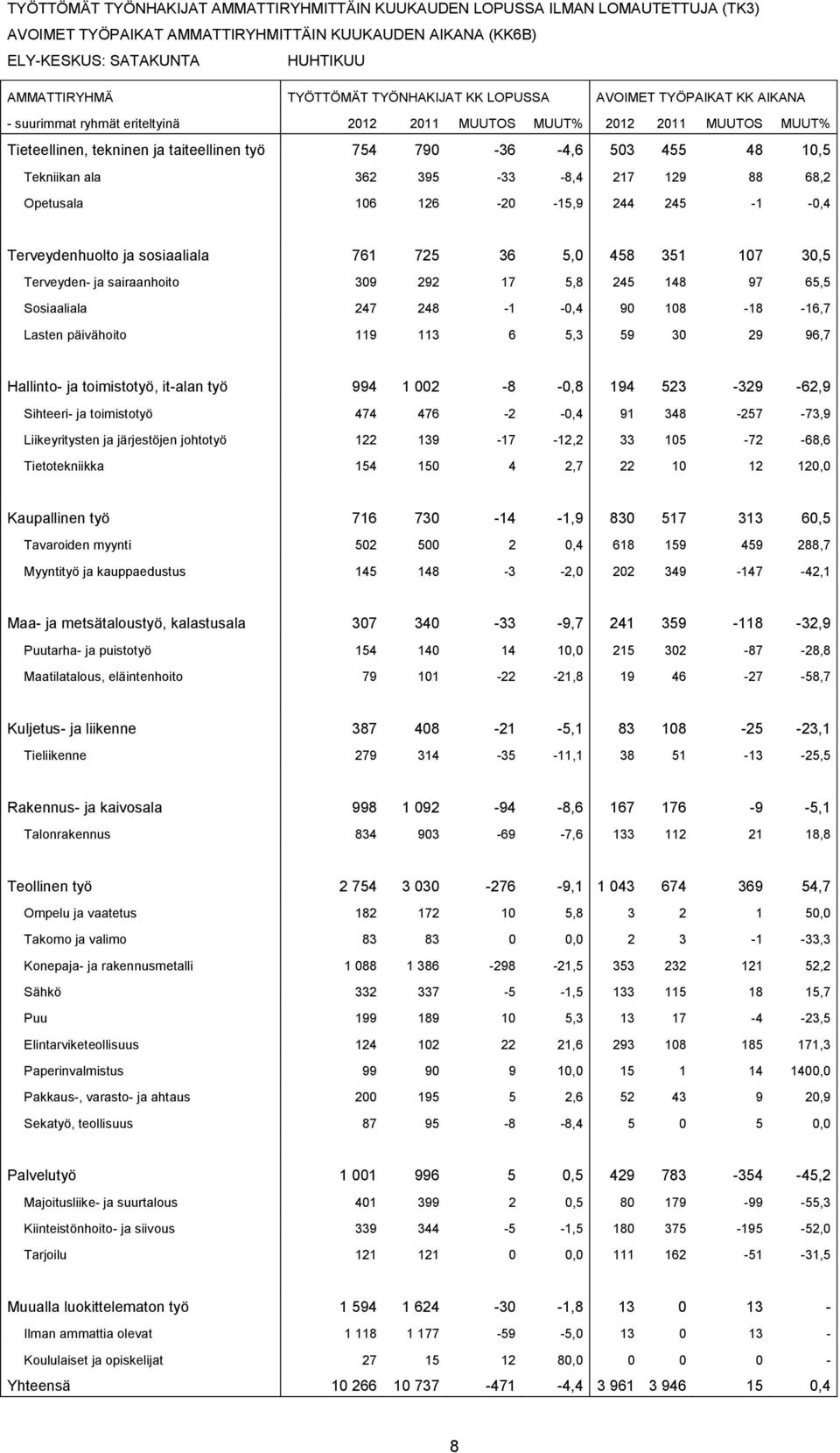 10,5 Tekniikan ala 362 395-33 -8,4 217 129 88 68,2 Opetusala 106 126-20 -15,9 244 245-1 -0,4 Terveydenhuolto ja sosiaaliala 761 725 36 5,0 458 351 107 30,5 Terveyden- ja sairaanhoito 309 292 17 5,8