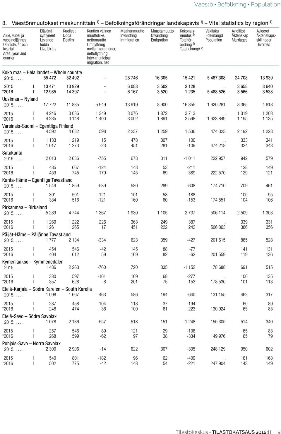 Avioerot Alue, vuosi ja syntyneet Döda muuttoliike, Invandring Utvandring muutos 2) Folkmängd Äktenskap Äktenskapsvuosineljännes Levande Deaths nettomuutto Immigration Emigration Totalför- Population