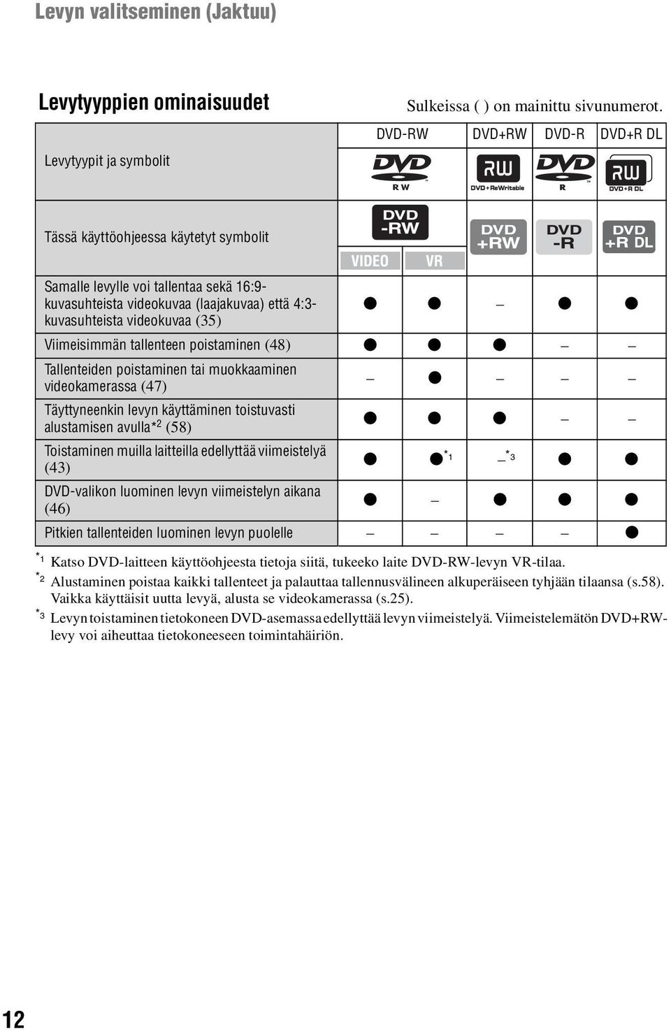 Viimeisimmän tallenteen poistaminen (48) z z z Tallenteiden poistaminen tai muokkaaminen videokamerassa (47) Täyttyneenkin levyn käyttäminen toistuvasti alustamisen avulla* 2 (58) Toistaminen muilla