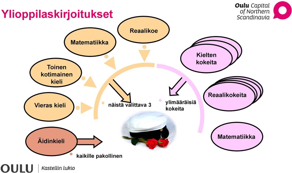 kieli näistä valittava 3 ylimääräisiä kokeita