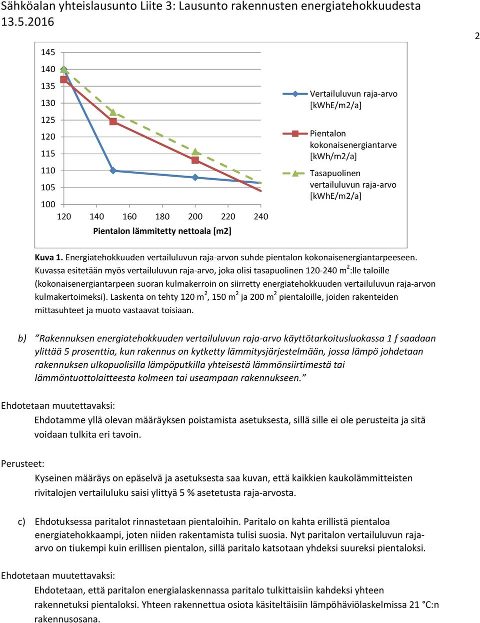 Kuvassa esitetään myös vertailuluvun raja-arvo, joka olisi tasapuolinen 120-240 m 2 :lle taloille (kokonaisenergiantarpeen suoran kulmakerroin on siirretty energiatehokkuuden vertailuluvun raja-arvon