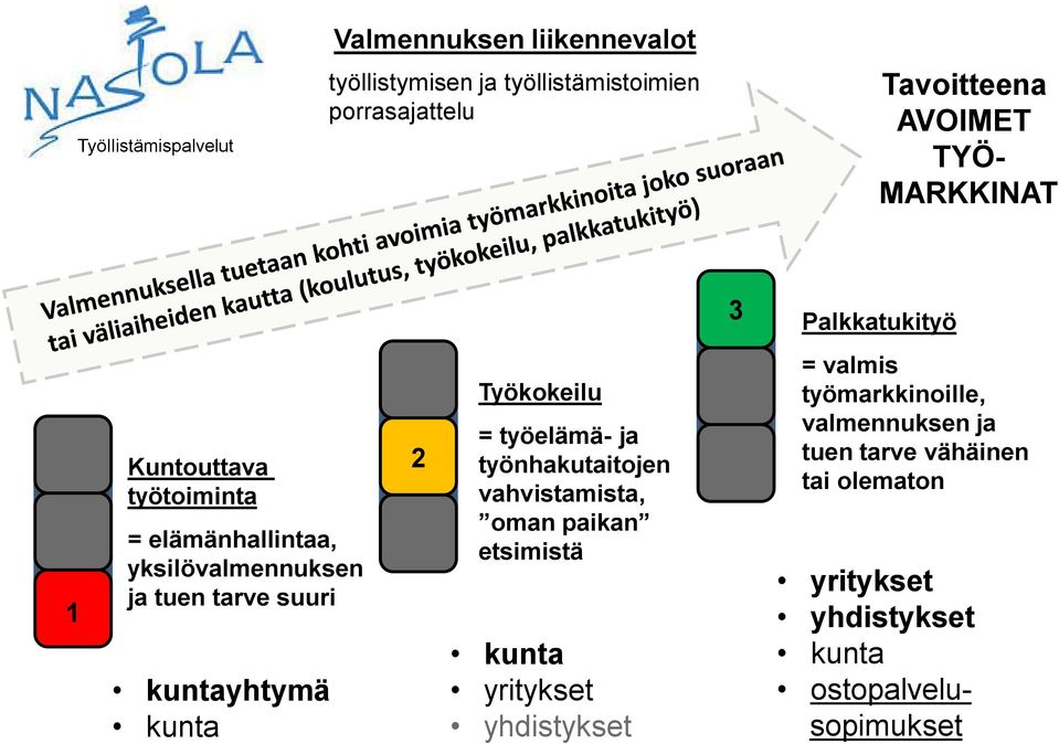 2 Työkokeilu = työelämä- ja työnhakutaitojen vahvistamista, oman paikan etsimistä kunta yritykset yhdistykset =