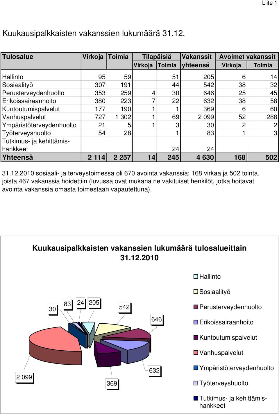 646 25 45 Erikoissairaanhoito 380 223 7 22 632 38 58 Kuntoutumispalvelut 177 190 1 1 369 6 60 Vanhuspalvelut 727 1 302 1 69 2 099 52 288 Ympäristöterveydenhuolto 21 5 1 3 30 2 2 Työterveyshuolto 54