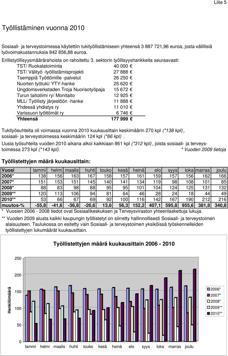 sektorin työllisyyshankkeita seuraavasti: TST/ Ruokalatoiminta 40 000 TST/ Välityö -työllistämisprojekti 27 888 Tsemppiä Työttömille -palvelut 26 250 Nuorten työtuki/ YTY-hanke 25 620