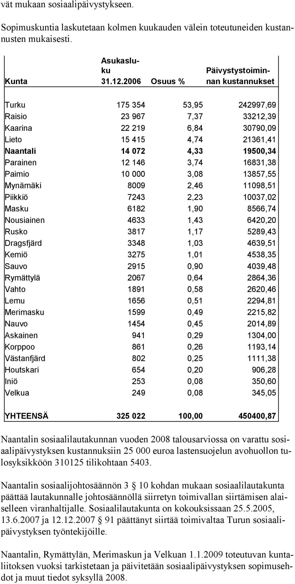 12 146 3,74 16831,38 Paimio 10 000 3,08 13857,55 Mynämäki 8009 2,46 11098,51 Piikkiö 7243 2,23 10037,02 Masku 6182 1,90 8566,74 Nousiainen 4633 1,43 6420,20 Rusko 3817 1,17 5289,43 Dragsfjärd 3348