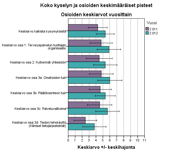 41 sesment of Care for Chronic Conditions). ACIC ja PACIC mittareiden osalta kysely toteutettiin taulukon 1.