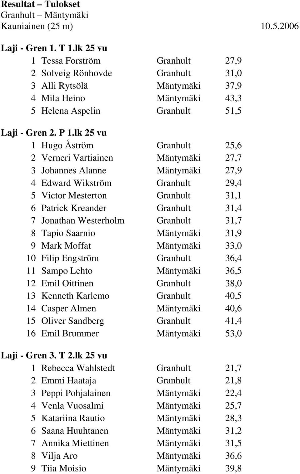 lk 25 vu 1 Hugo Åström Granhult 25,6 2 Verneri Vartiainen Mäntymäki 27,7 3 Johannes Alanne Mäntymäki 27,9 4 Edward Wikström Granhult 29,4 5 Victor Mesterton Granhult 31,1 6 Patrick Kreander Granhult