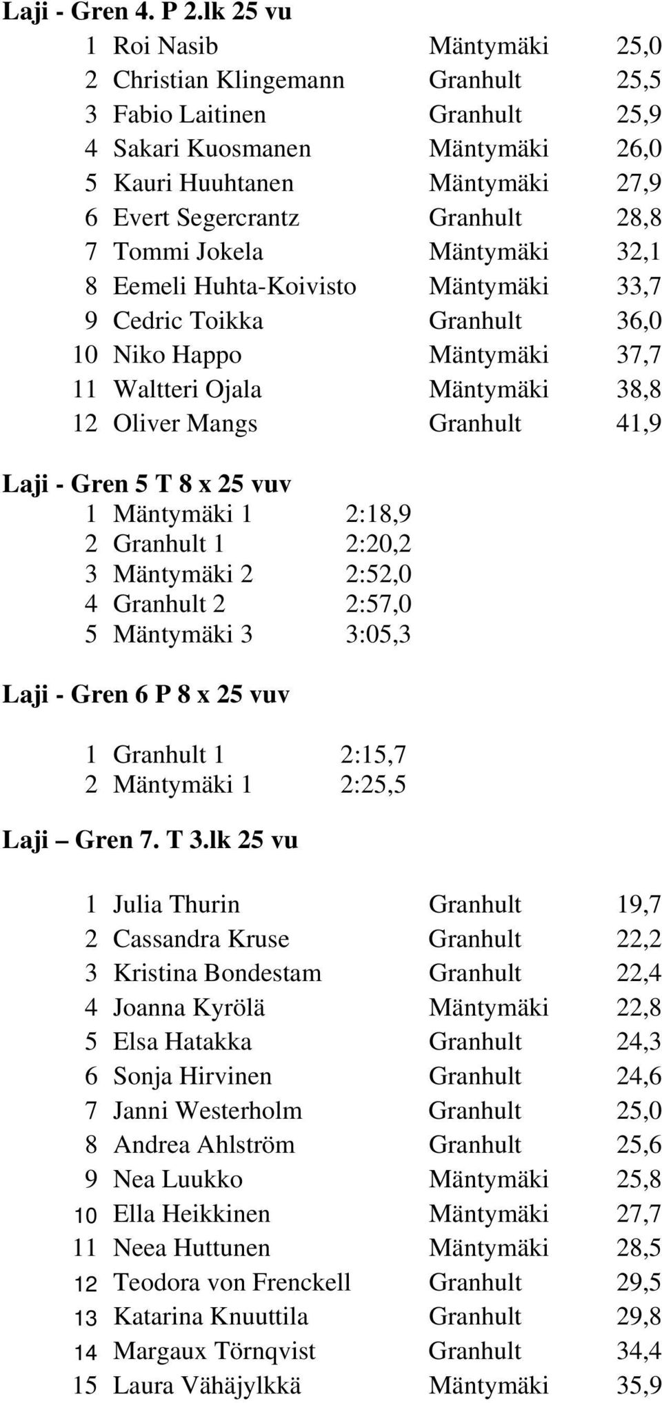 28,8 7 Tommi Jokela Mäntymäki 32,1 8 Eemeli Huhta-Koivisto Mäntymäki 33,7 9 Cedric Toikka Granhult 36,0 10 Niko Happo Mäntymäki 37,7 11 Waltteri Ojala Mäntymäki 38,8 12 Oliver Mangs Granhult 41,9