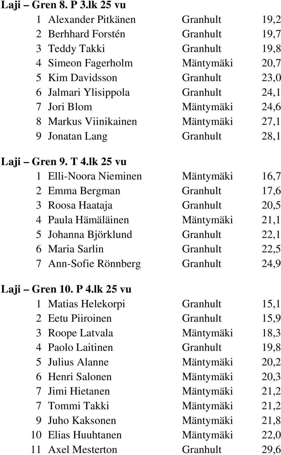 24,1 7 Jori Blom Mäntymäki 24,6 8 Markus Viinikainen Mäntymäki 27,1 9 Jonatan Lang Granhult 28,1 Laji Gren 9. T 4.