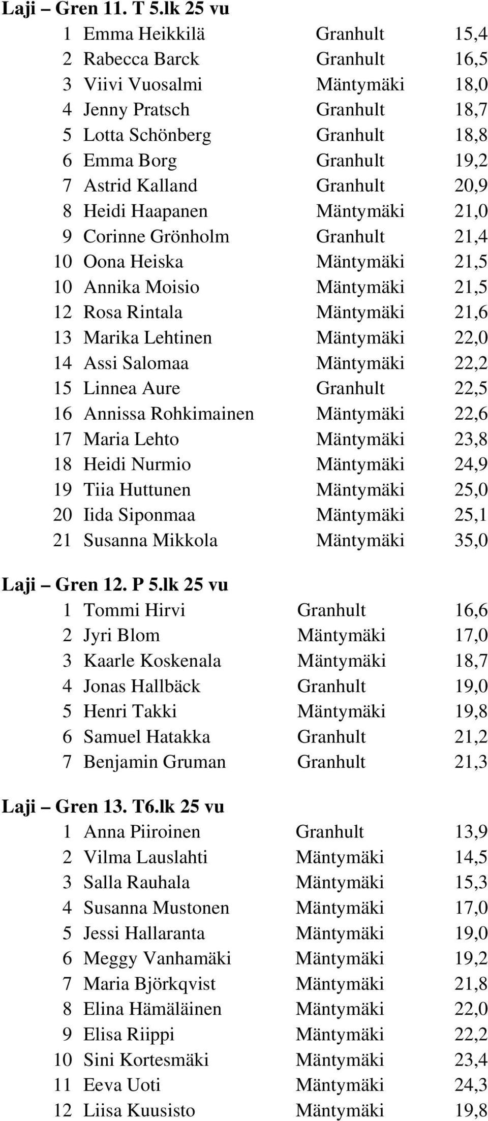 Kalland Granhult 20,9 8 Heidi Haapanen Mäntymäki 21,0 9 Corinne Grönholm Granhult 21,4 10 Oona Heiska Mäntymäki 21,5 10 Annika Moisio Mäntymäki 21,5 12 Rosa Rintala Mäntymäki 21,6 13 Marika Lehtinen