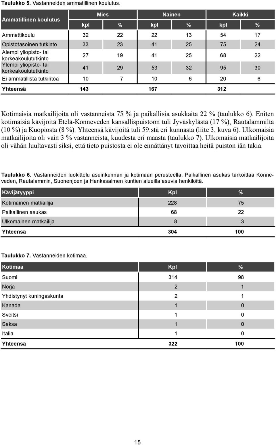 yliopisto- tai korkeakoulututkinto 41 29 53 32 95 30 Ei ammatillista tutkintoa 10 7 10 6 20 6 Yhteensä 143 167 312 Kotimaisia matkailijoita oli vastanneista 75 % ja paikallisia asukkaita 22 %