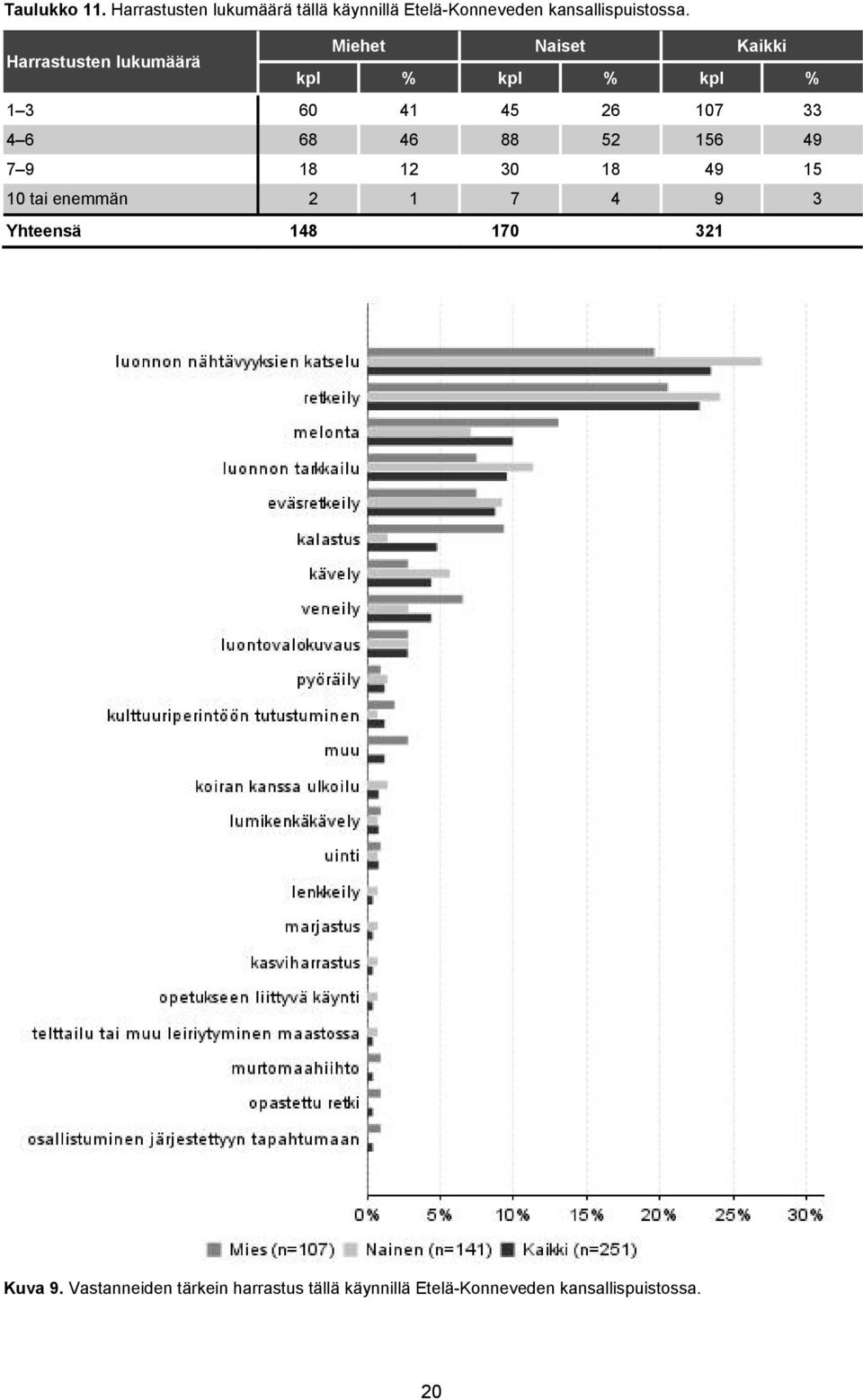 68 46 88 52 156 49 7 9 18 12 30 18 49 15 10 tai enemmän 2 1 7 4 9 3 Yhteensä 148 170 321