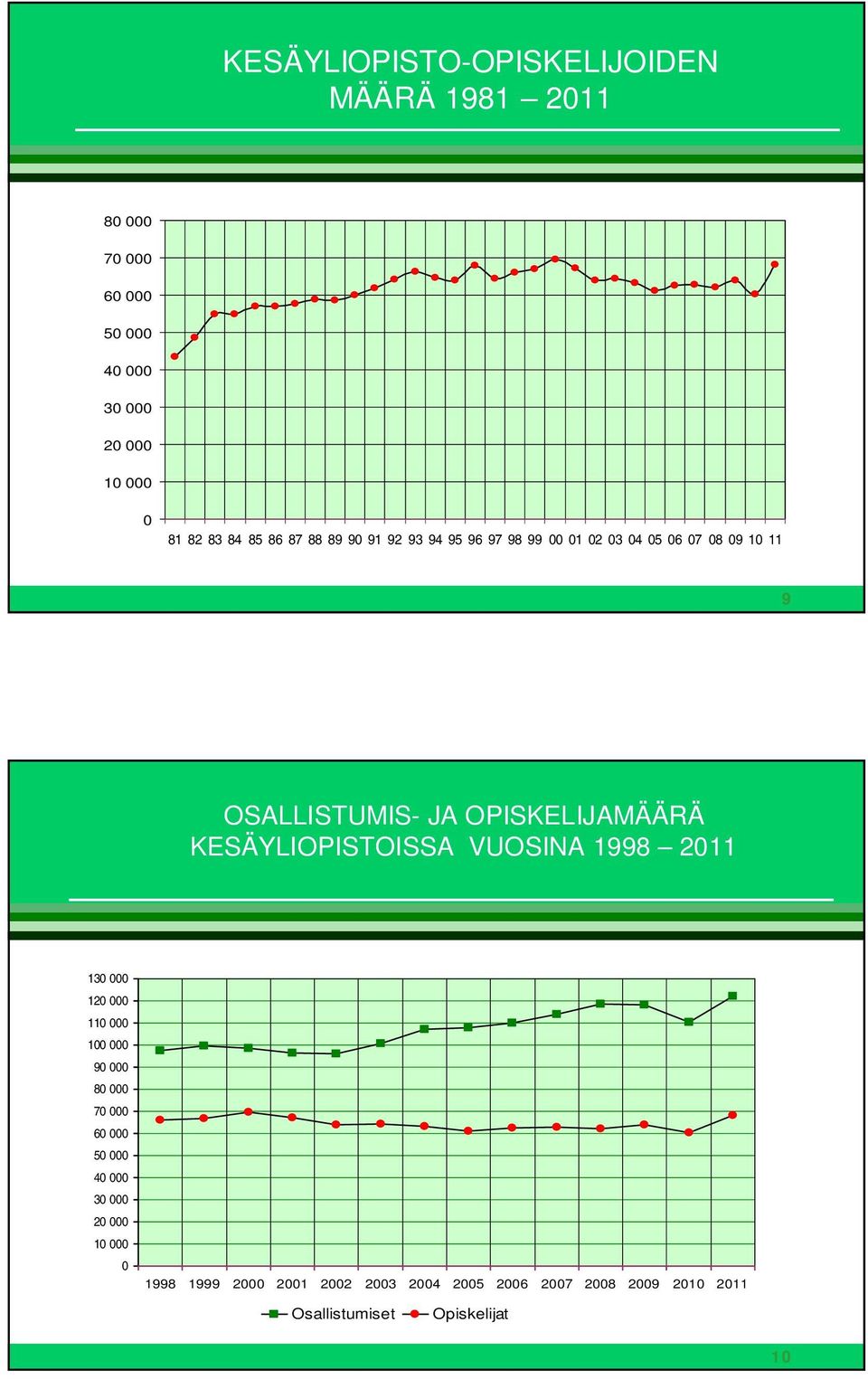 KESÄYLIOPISTOISSA VUOSINA 1998 2011 130 000 120 000 110 000 100 000 90 000 80 000 70 000 60 000 50 000 40