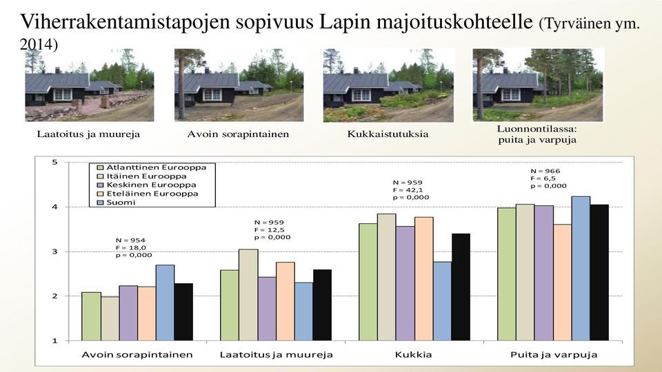 Eurooppa Itäinen Eurooppa Keskinen Eurooppa Eteläinen Eurooppa Suomi N = 959 F = 42,1 p = 0,000 N = 966 F = 6,5 p =