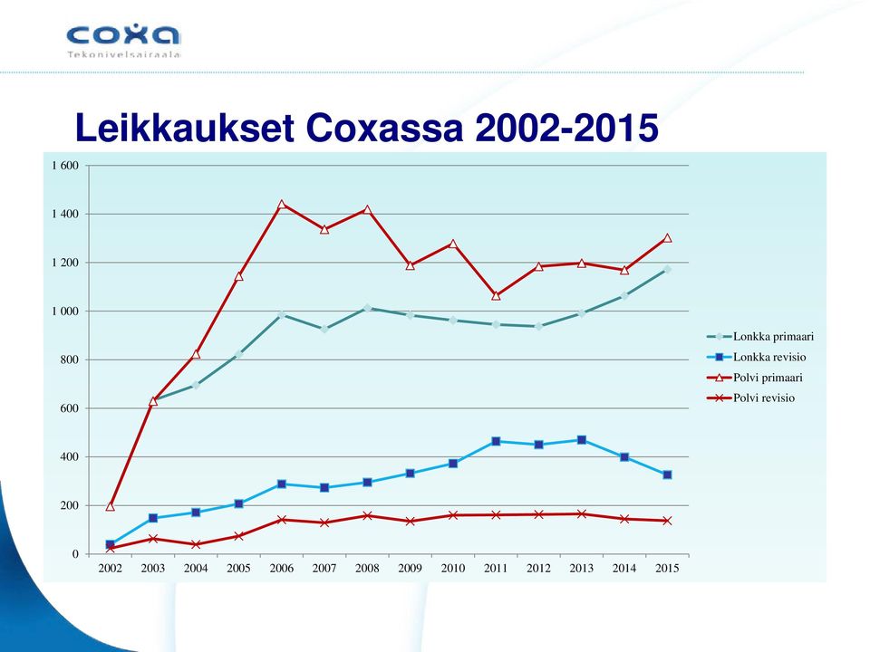 primaari Polvi revisio 400 200 0 2002 2003 2004