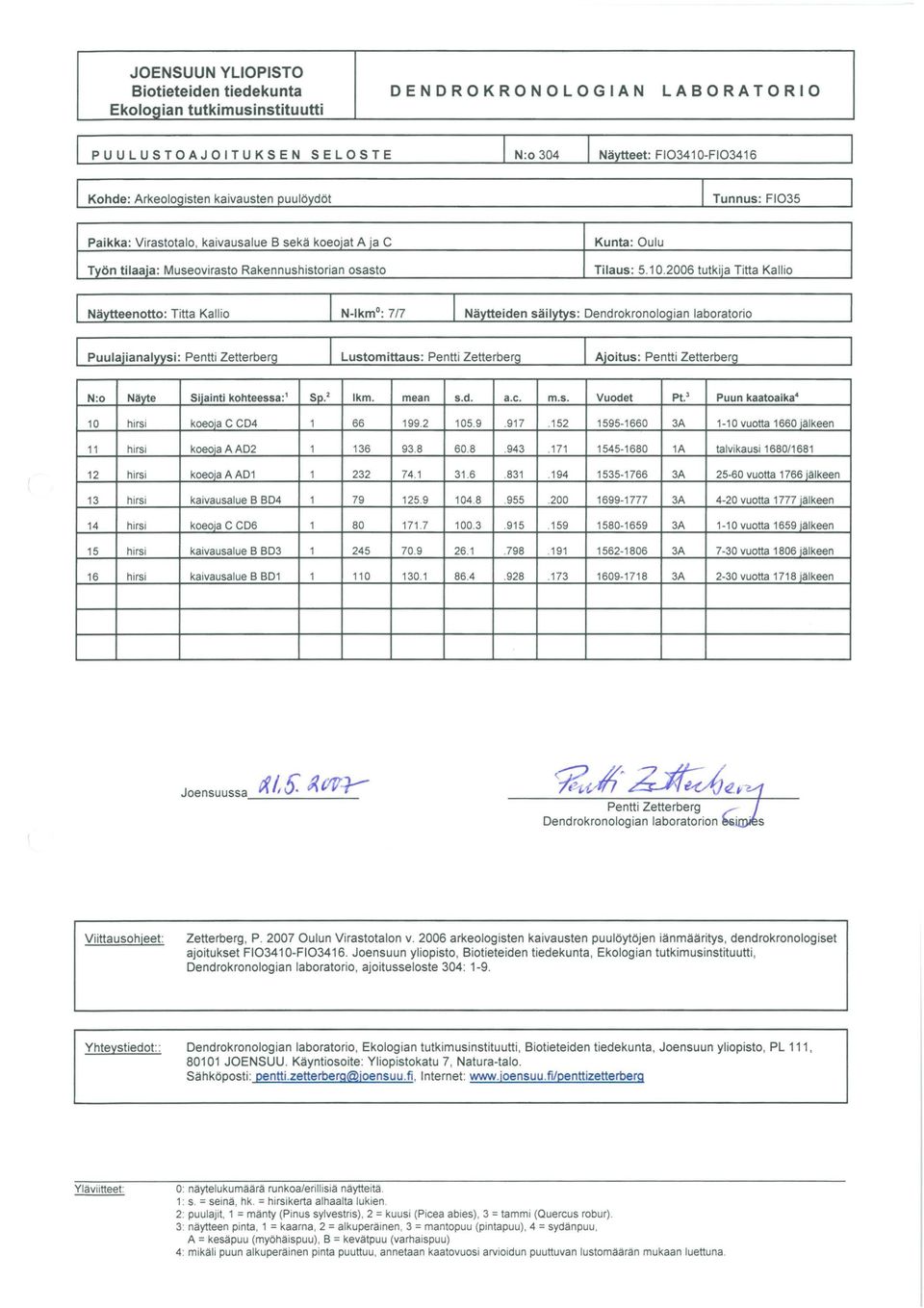 2006 tutkija Titta Kallio s: Dendrokronolo ian laboratorio Lustomittaus: Pentti Zetterber N:o Näyte Sijainti kohteessa:' Sp.' lkm. mean s.d. a.c. m.s. Vuodet Pt.