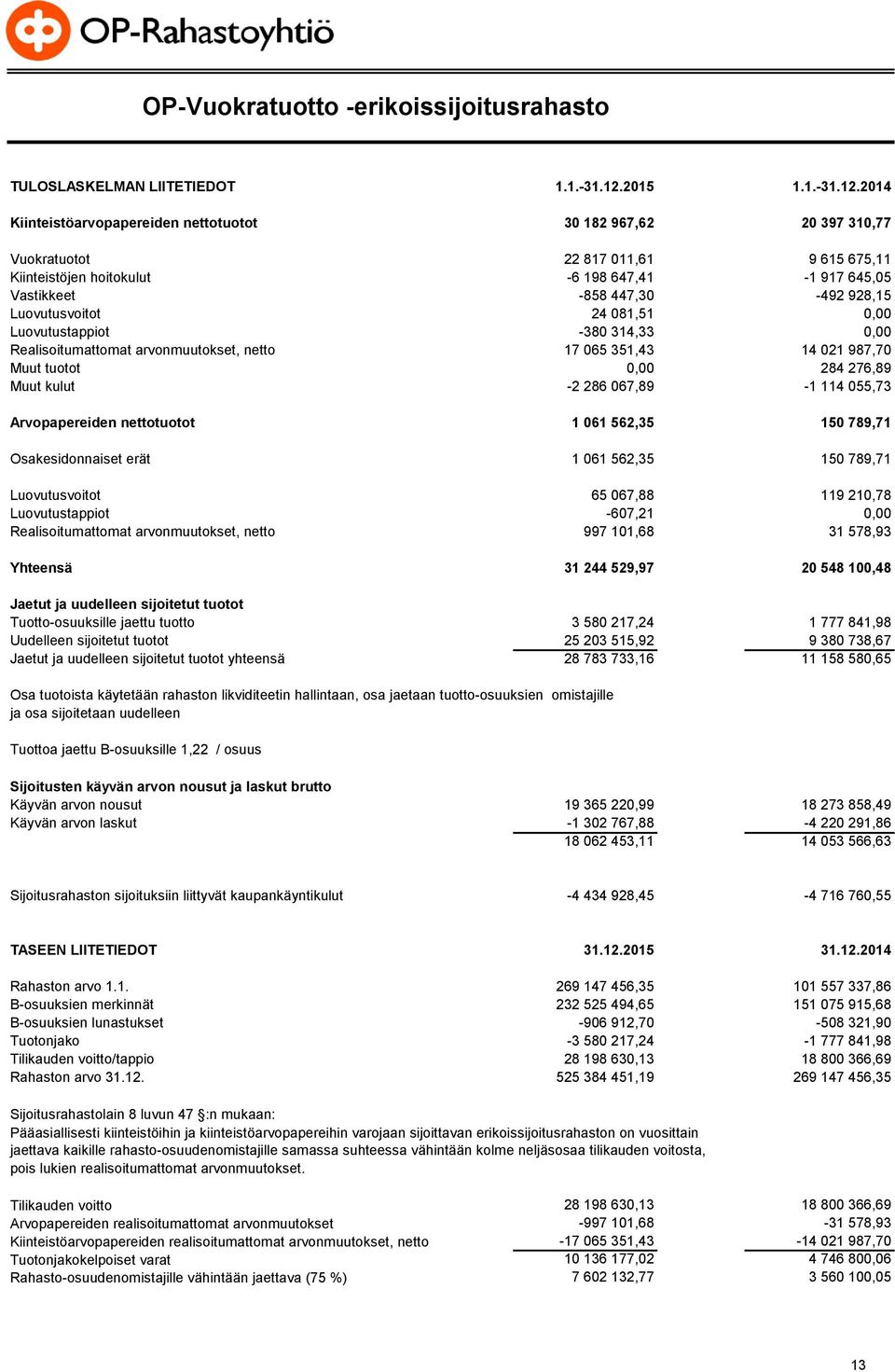 2014 Kiinteistöarvopapereiden nettotuotot 30 182 967,62 20 397 310,77 Vuokratuotot 22 817 011,61 9 615 675,11 Kiinteistöjen hoitokulut -6 198 647,41-1 917 645,05 Vastikkeet -858 447,30-492 928,15