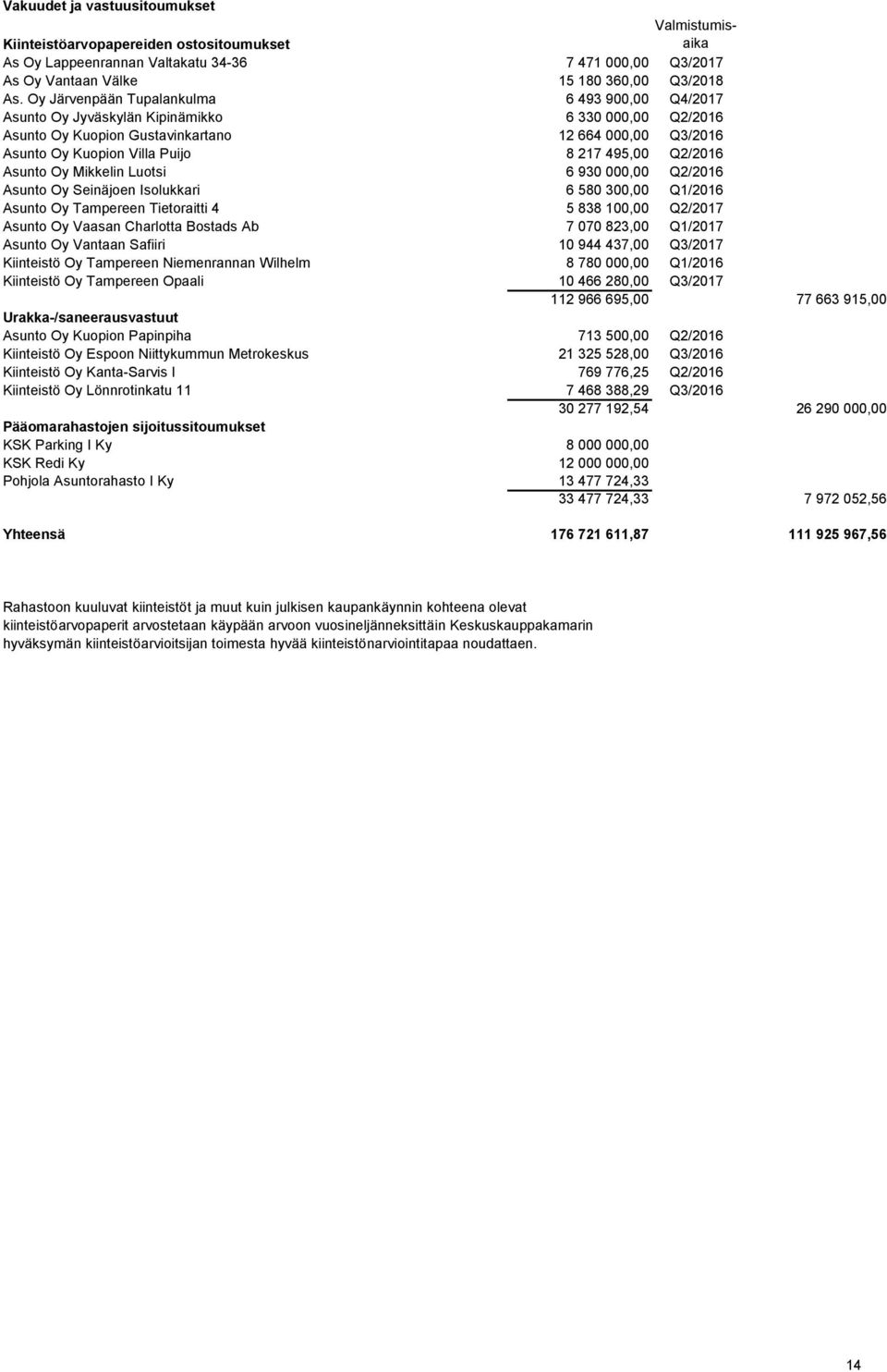 495,00 Q2/2016 Asunto Oy Mikkelin Luotsi 6 930 000,00 Q2/2016 Asunto Oy Seinäjoen Isolukkari 6 580 300,00 Q1/2016 Asunto Oy Tampereen Tietoraitti 4 5 838 100,00 Q2/2017 Asunto Oy Vaasan Charlotta