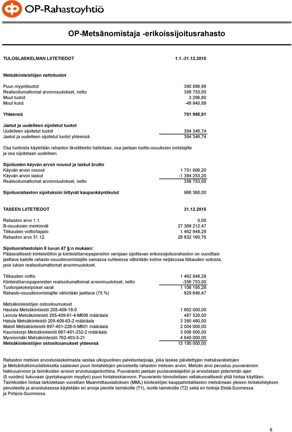 sijoitetut tuotot Uudelleen sijoitetut tuotot 394 346,74 Jaetut ja uudelleen sijoitetut tuotot yhteensä 394 346,74 Osa tuotoista käytetään rahaston likviditeetin hallintaan, osa jaetaan