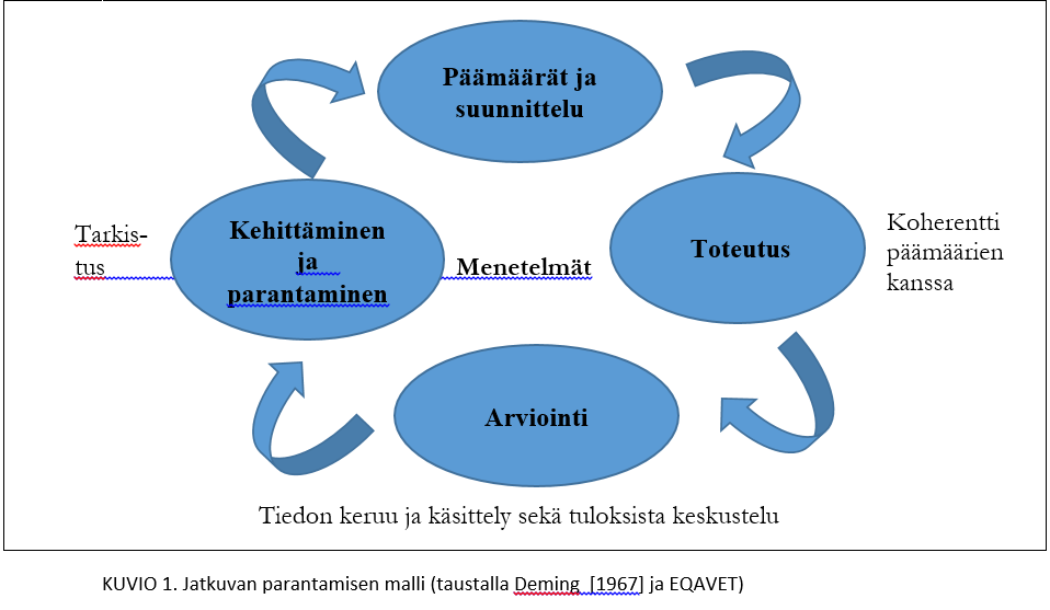 Laadunhallintakäytänteitä kuvaa ja niiden sisään rakentuu pyrkimys organisaation toiminnan jatkuvaan parantamiseen.