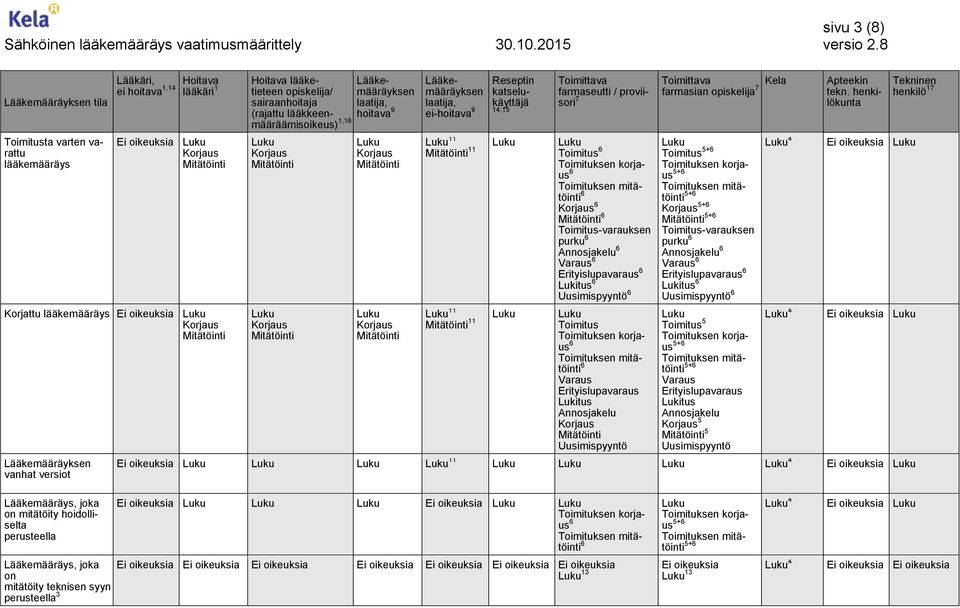 henkilökunta -varauksen purku 5 5 4 4 henkilö 1 Ei oikeuksia Ei oikeuksia Ei oikeuksia 11 4 Ei oikeuksia Lääkemääräys, joka on mitätöity hoidolliselta perusteella