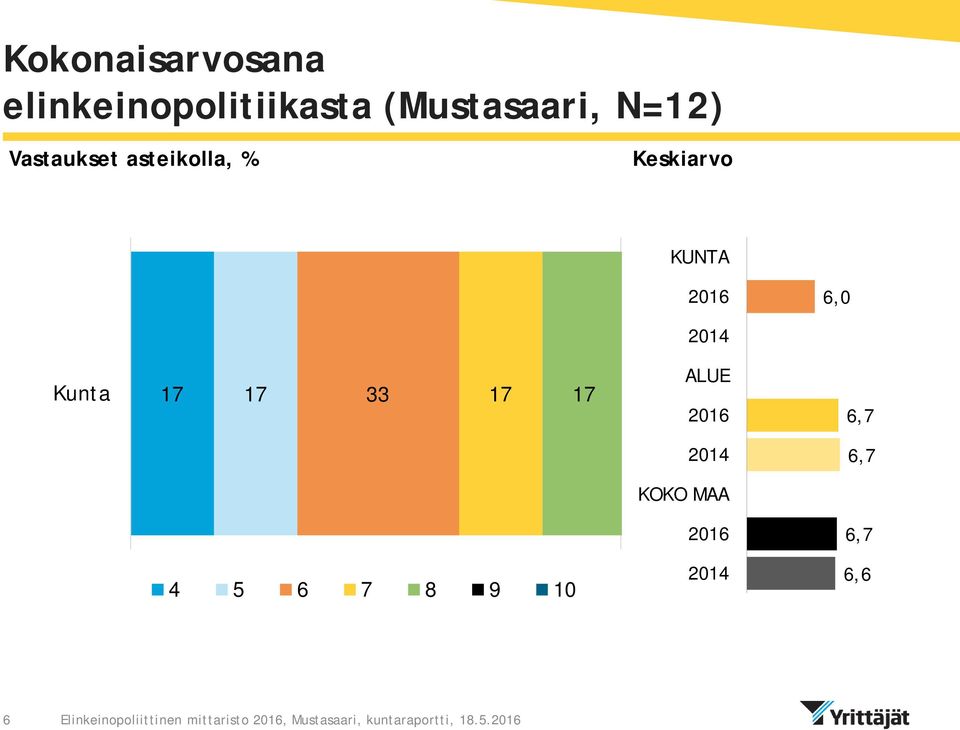 ALUE 2016 6,7 2014 6,7 KOKO MAA 2016 6,7 4 5 6 7 9 10 2014 6,6 6